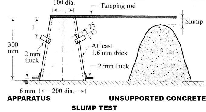 Slump Test in Construction