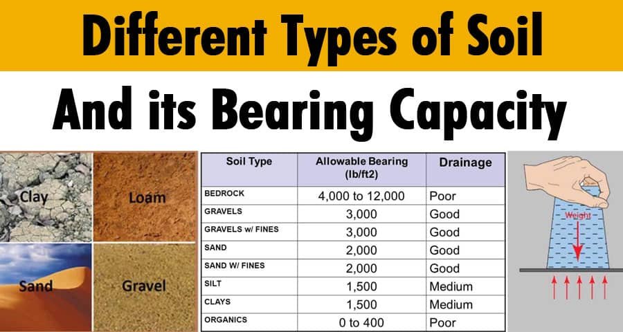 Maximum Bearing Capacity of Soil