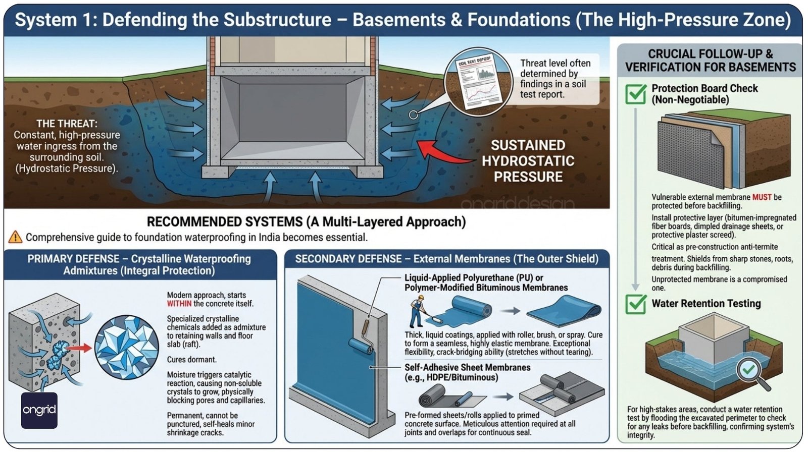 Home Waterproofing Guide (India): Basements, Terraces, Bathrooms ...